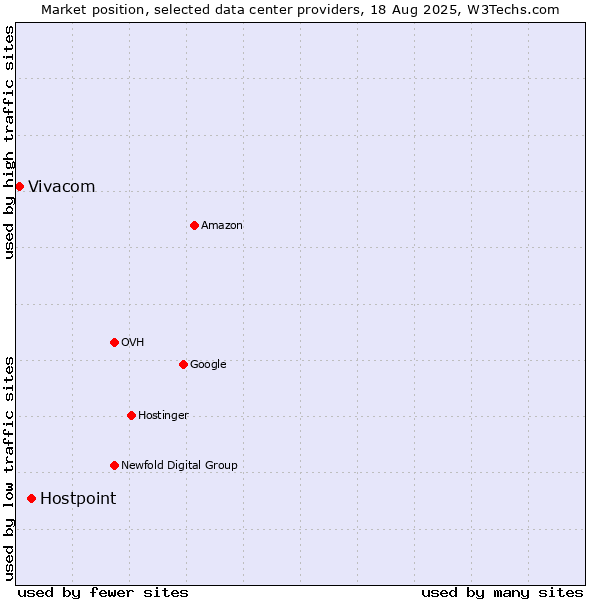 Market position of Hostpoint vs. Vivacom