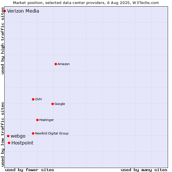Market position of Hostpoint vs. webgo vs. Verizon Media
