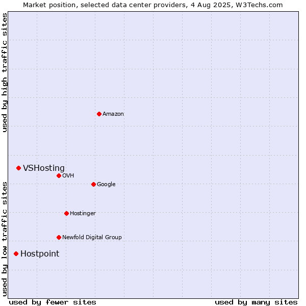 Market position of VSHosting vs. Hostpoint