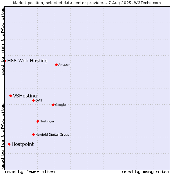 Market position of VSHosting vs. Hostpoint vs. H88 Web Hosting