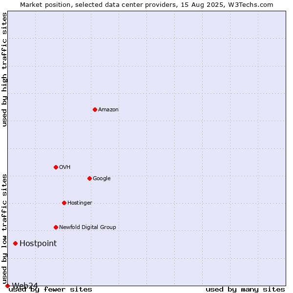 Market position of Hostpoint vs. Web24