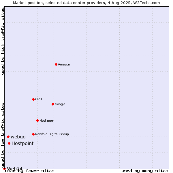 Market position of Hostpoint vs. webgo vs. Web24