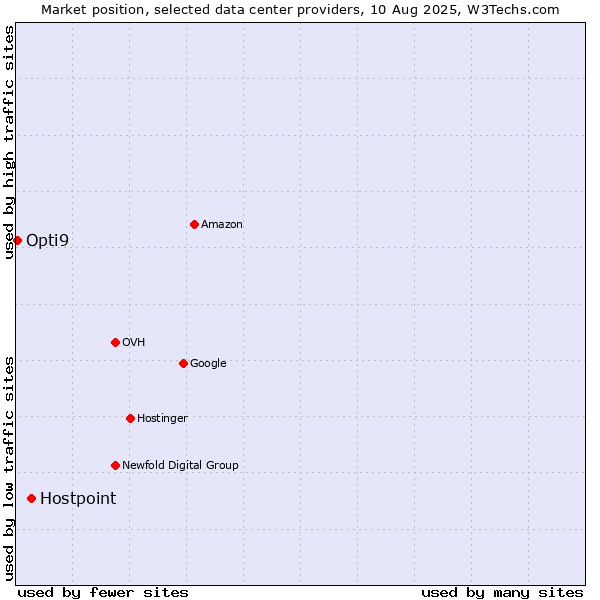 Market position of Hostpoint vs. Opti9