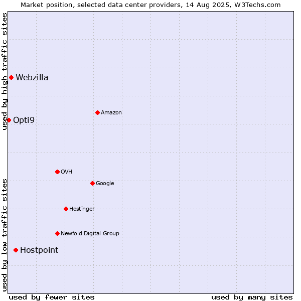 Market position of Hostpoint vs. Webzilla vs. Opti9