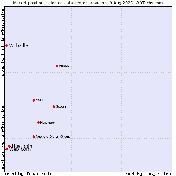 Market position of Hostpoint vs. Web.com vs. Webzilla