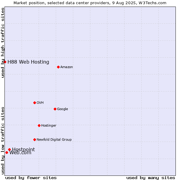 Market position of Hostpoint vs. Web.com vs. H88 Web Hosting