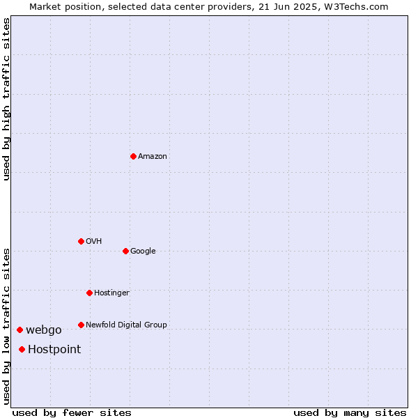 Market position of Hostpoint vs. webgo