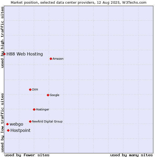 Market position of Hostpoint vs. webgo vs. H88 Web Hosting