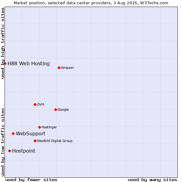 Market position of WebSupport vs. Hostpoint vs. H88 Web Hosting