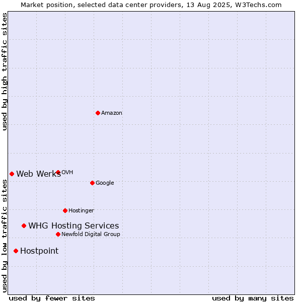 Market position of WHG Hosting Services vs. Hostpoint vs. Web Werks
