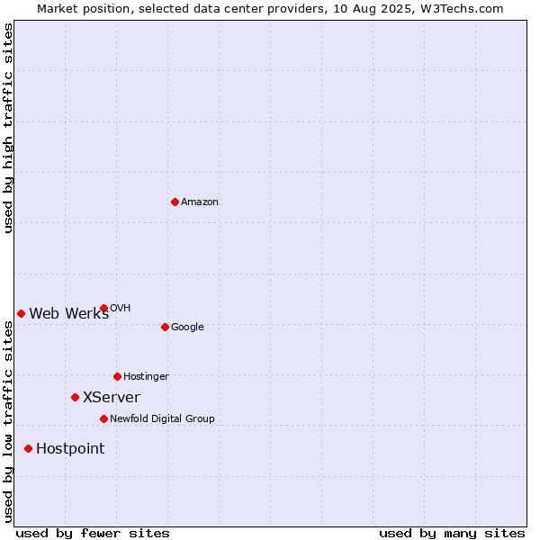 Market position of XServer vs. Hostpoint vs. Web Werks