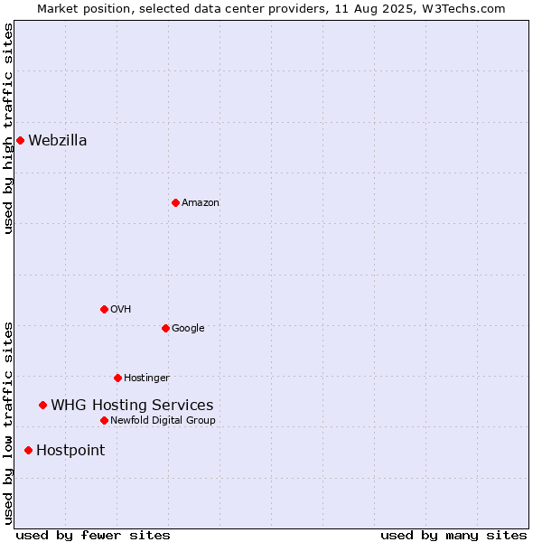 Market position of WHG Hosting Services vs. Hostpoint vs. Webzilla
