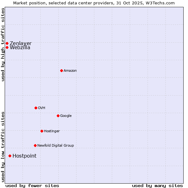 Market position of Hostpoint vs. Zenlayer vs. Webzilla