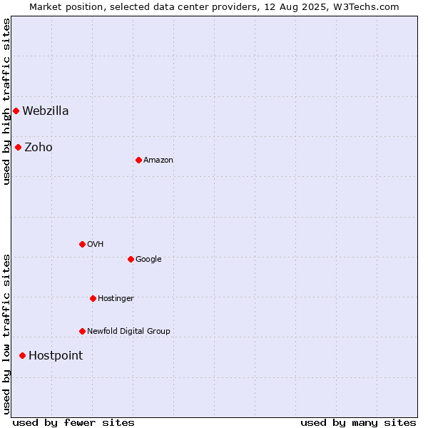 Market position of Hostpoint vs. Zoho vs. Webzilla