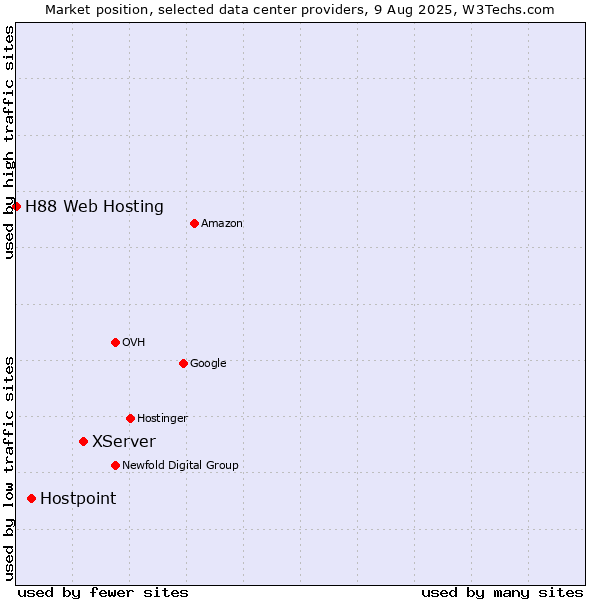 Market position of XServer vs. Hostpoint vs. H88 Web Hosting