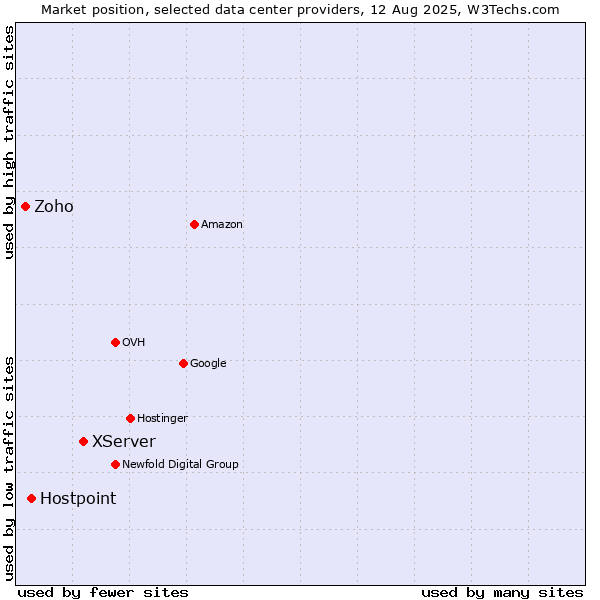 Market position of XServer vs. Hostpoint vs. Zoho