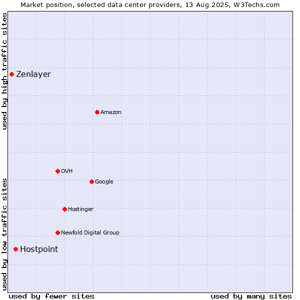 Market position of Hostpoint vs. Zenlayer