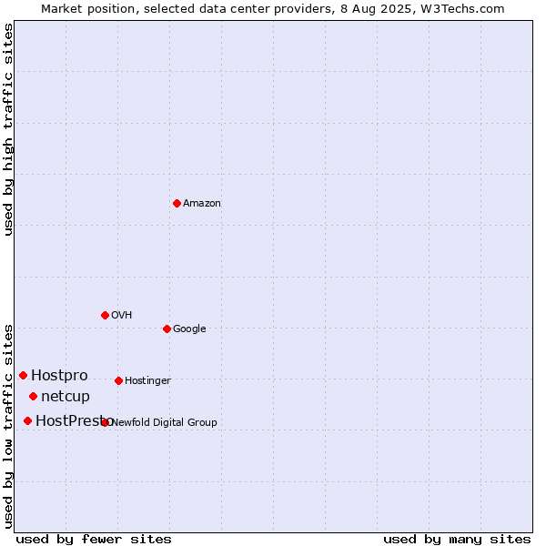 Market position of netcup vs. HostPresto vs. Hostpro