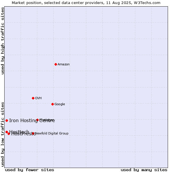 Market position of HostPresto vs. Iron Hosting Centre vs. Hosttech