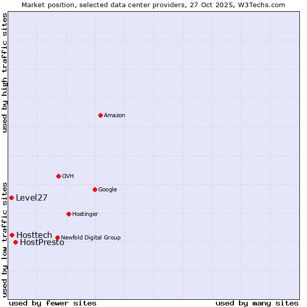 Market position of HostPresto vs. Hosttech vs. Level27