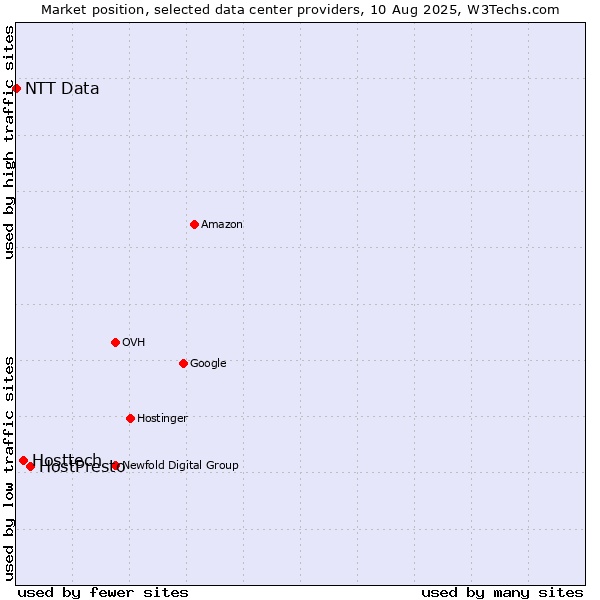 Market position of HostPresto vs. Hosttech vs. NTT Data