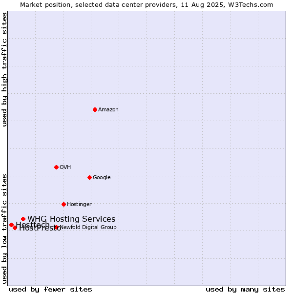 Market position of WHG Hosting Services vs. HostPresto vs. Hosttech