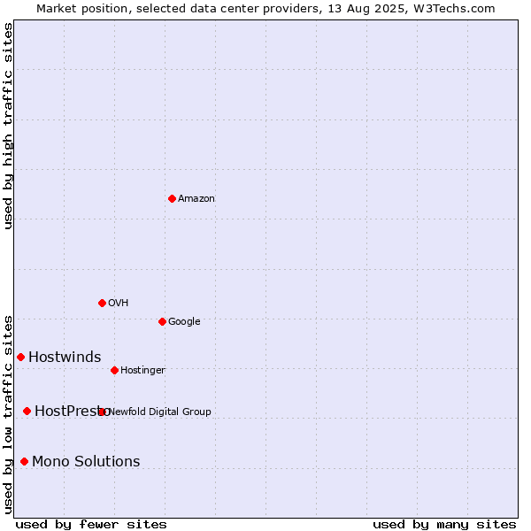 Market position of HostPresto vs. Mono Solutions vs. Hostwinds