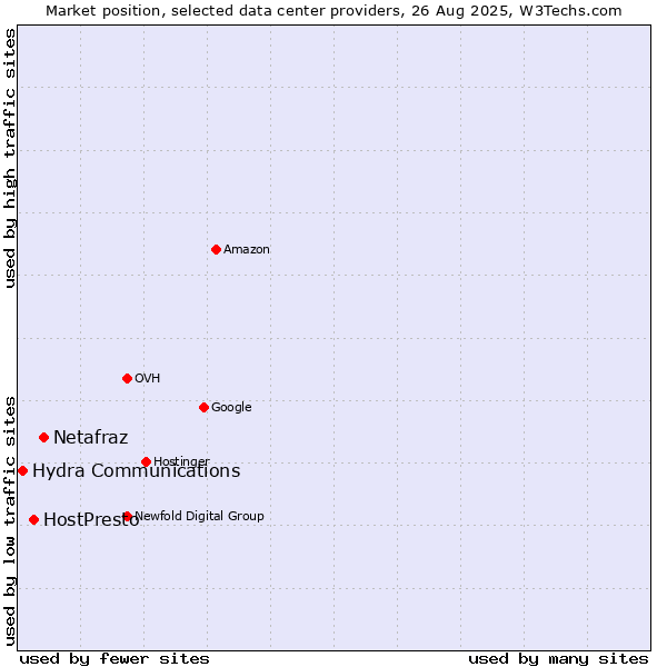 Market position of Netafraz vs. HostPresto vs. Hydra Communications