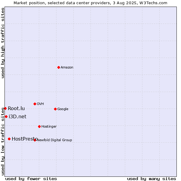 Market position of HostPresto vs. i3D.net vs. Root.lu