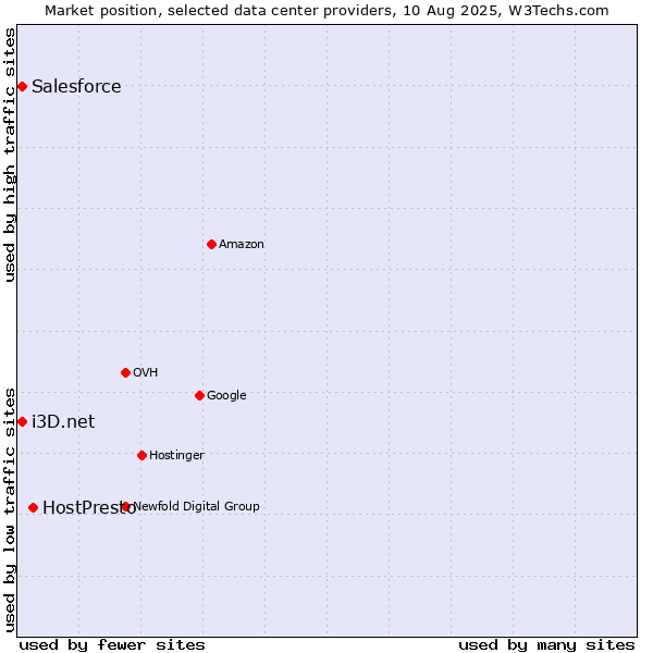 Market position of HostPresto vs. i3D.net vs. Salesforce