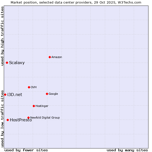 Market position of HostPresto vs. Scalaxy vs. i3D.net