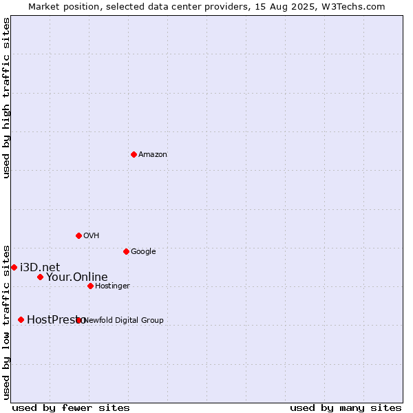 Market position of Your.Online vs. HostPresto vs. i3D.net