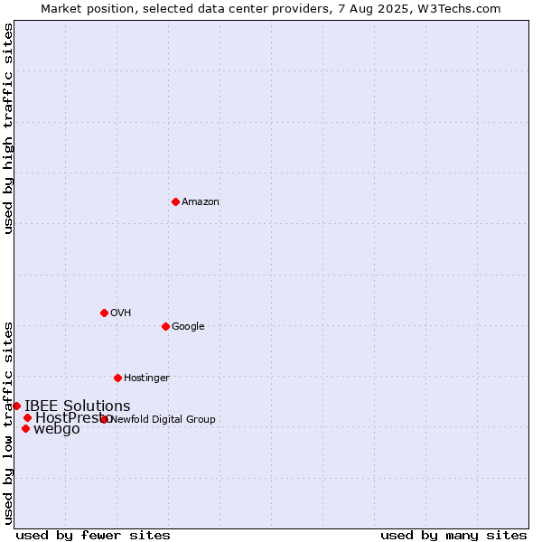 Market position of HostPresto vs. webgo vs. IBEE Solutions