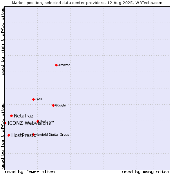 Market position of Netafraz vs. HostPresto vs. ICONZ-Webvisions