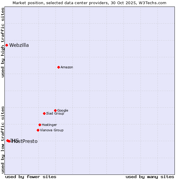 Market position of HostPresto vs. IHS vs. Webzilla