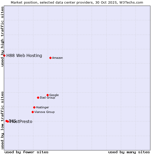 Market position of HostPresto vs. IHS vs. H88 Web Hosting