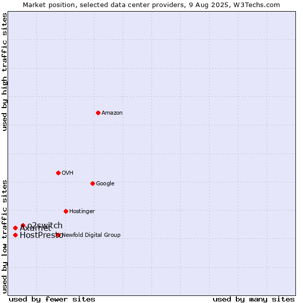 Market position of o2switch vs. Axarnet vs. HostPresto
