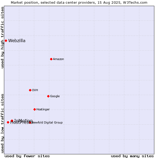 Market position of InMotion vs. HostPresto vs. Webzilla