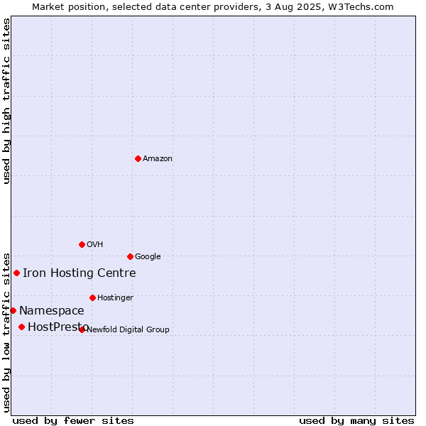 Market position of HostPresto vs. Iron Hosting Centre vs. Namespace
