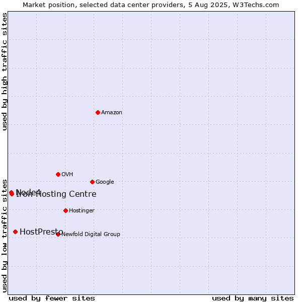 Market position of HostPresto vs. Iron Hosting Centre vs. Node4
