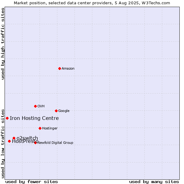 Market position of o2switch vs. HostPresto vs. Iron Hosting Centre