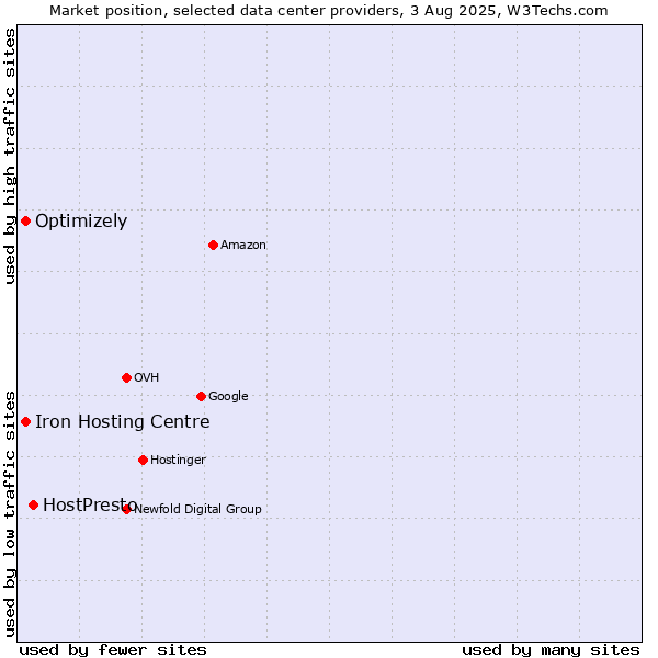 Market position of HostPresto vs. Iron Hosting Centre vs. Optimizely