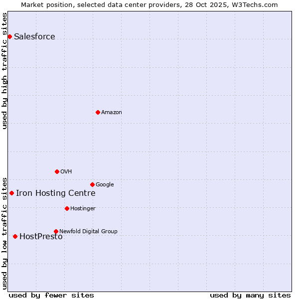Market position of HostPresto vs. Iron Hosting Centre vs. Salesforce