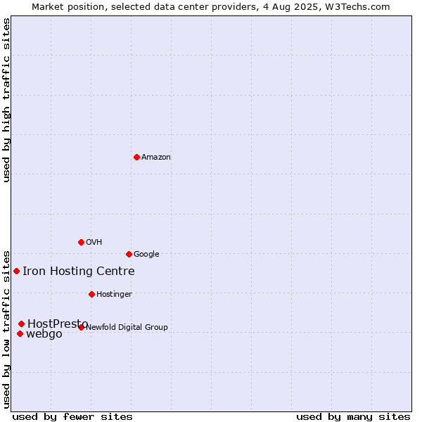 Market position of HostPresto vs. webgo vs. Iron Hosting Centre