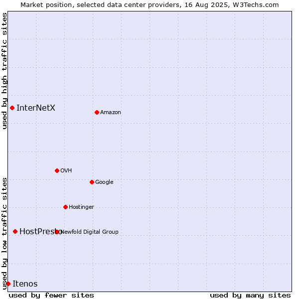 Market position of HostPresto vs. InterNetX vs. Itenos
