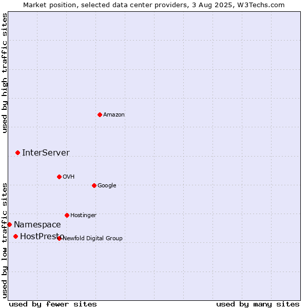 Market position of InterServer vs. HostPresto vs. Namespace