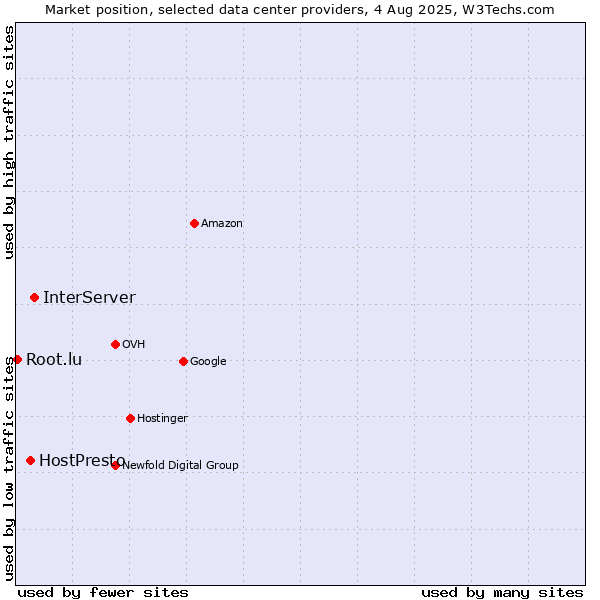 Market position of InterServer vs. HostPresto vs. Root.lu