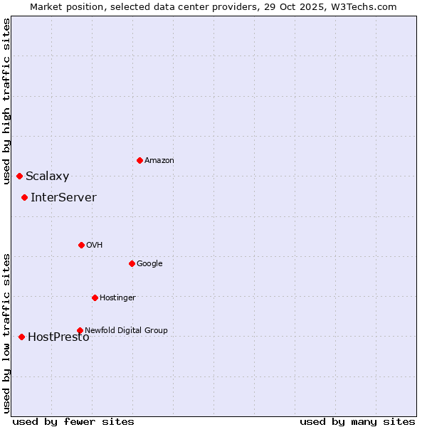 Market position of InterServer vs. HostPresto vs. Scalaxy