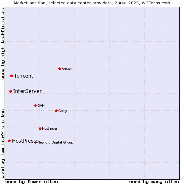 Market position of Tencent vs. InterServer vs. HostPresto