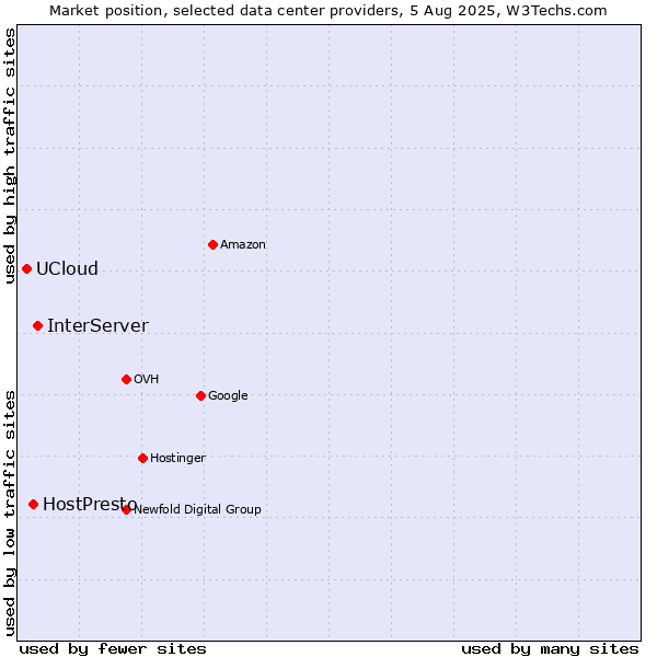 Market position of InterServer vs. HostPresto vs. UCloud